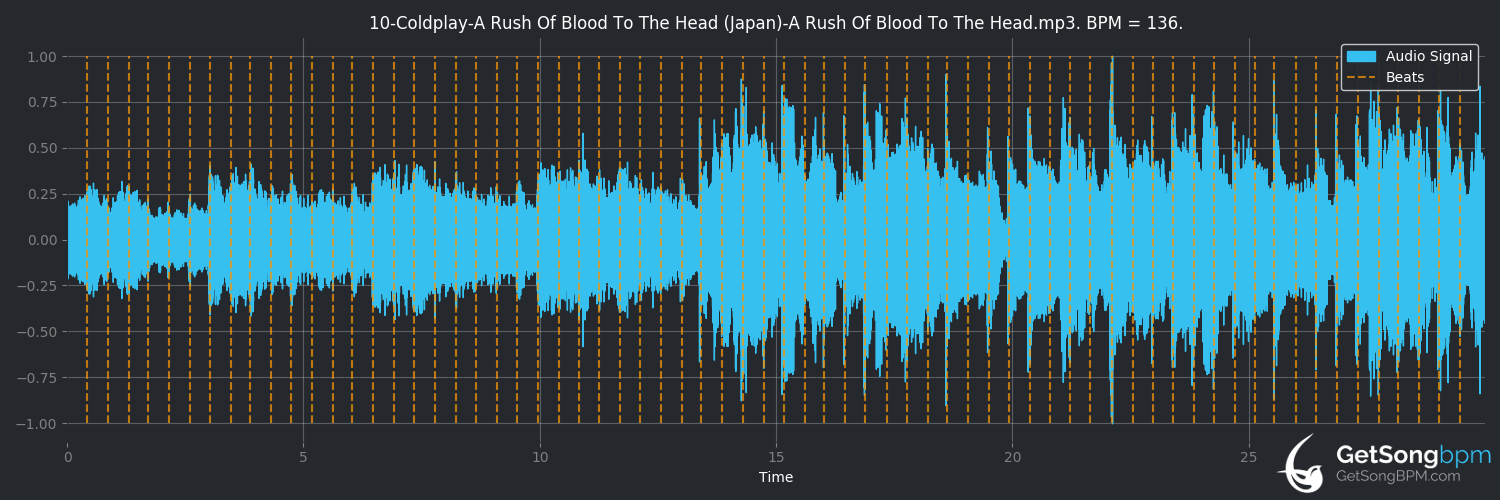 bpm analysis for A Rush of Blood to the Head (Coldplay)