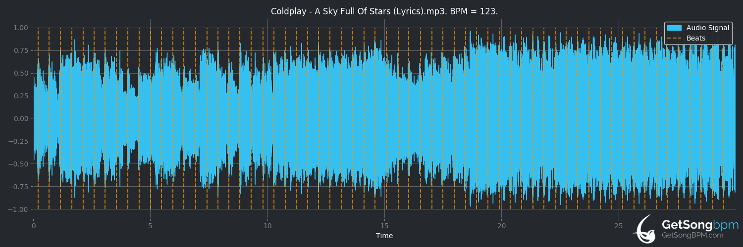 bpm analysis for A Sky Full of Stars (Coldplay)
