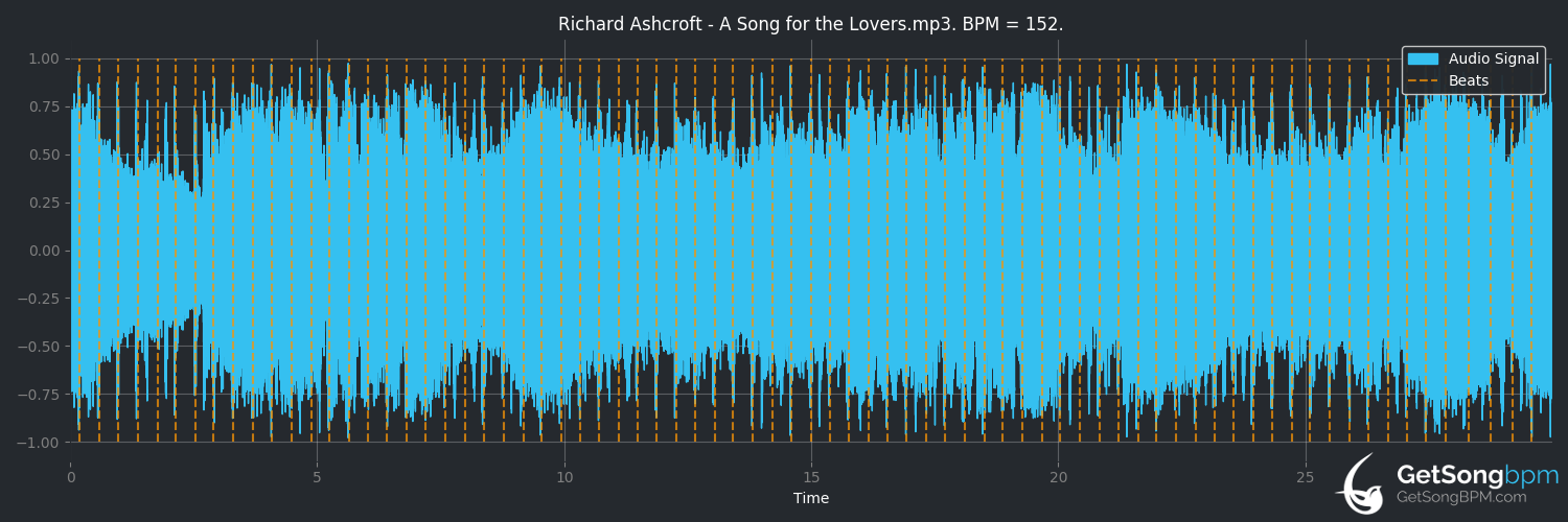 bpm analysis for A Song for the Lovers (Richard Ashcroft)
