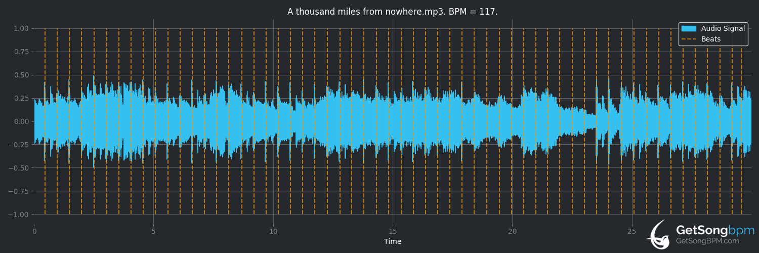 bpm analysis for A Thousand Miles From Nowhere (Dwight Yoakam)