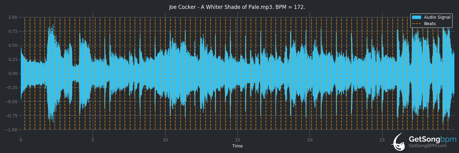 bpm analysis for A Whiter Shade of Pale (Joe Cocker)