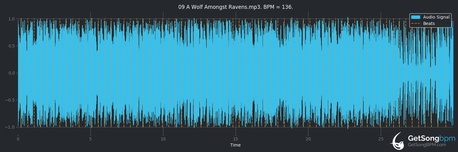bpm analysis for A Wolf Amongst Ravens (After the Burial)