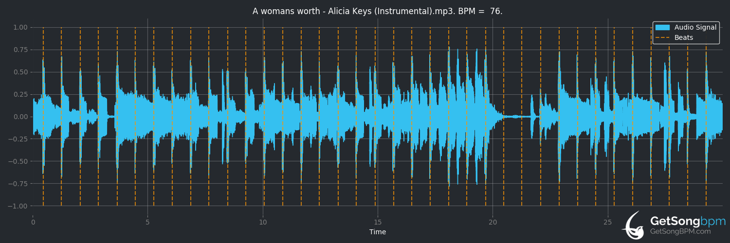 bpm analysis for A Woman's Worth (Alicia Keys)