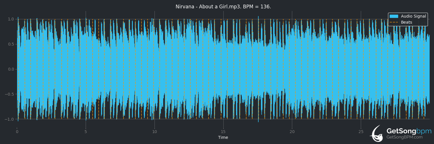 bpm analysis for About a Girl (Nirvana)