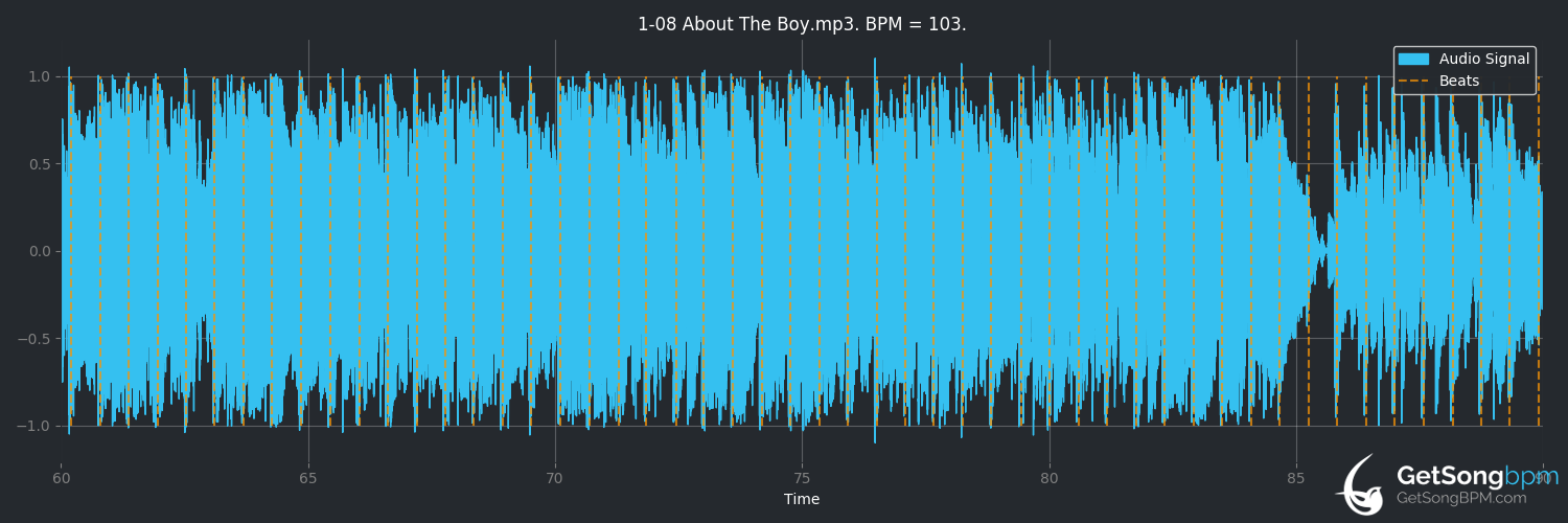 bpm analysis for About the Boy (Little Mix)