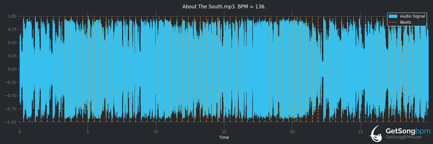 bpm analysis for About the South (Rodney Atkins)