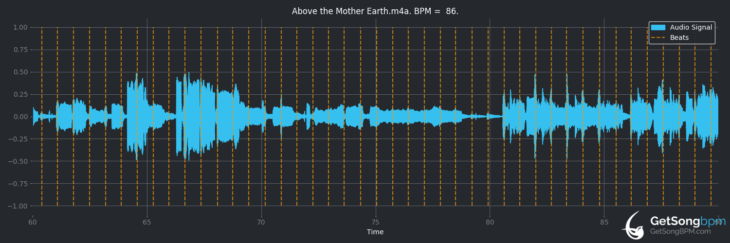 bpm analysis for Above the Mother Earth (Mary Youngblood)