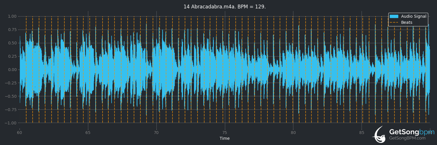 bpm analysis for Abracadabra (Steve Miller Band)