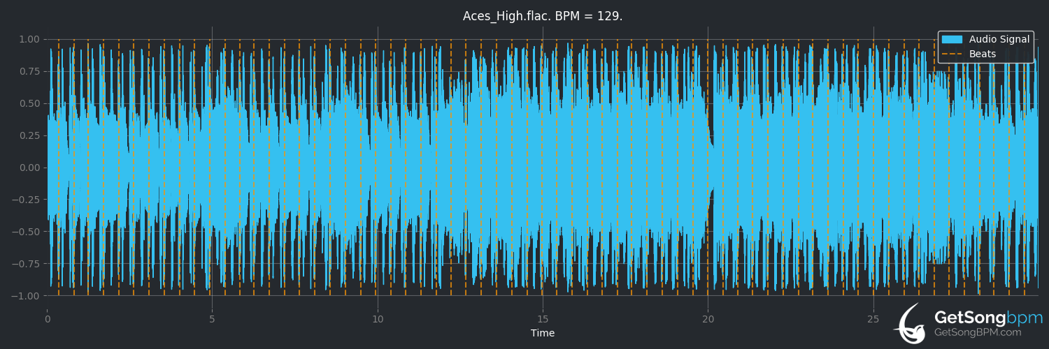 bpm analysis for Aces High (Iron Maiden)