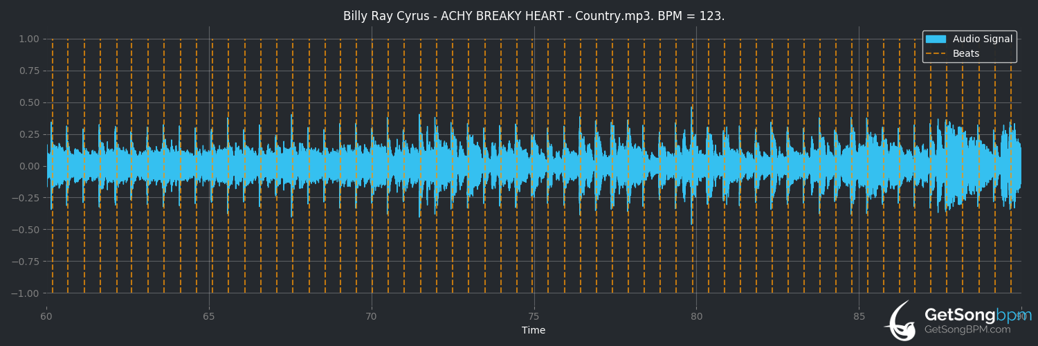 bpm analysis for Achy Breaky Heart (Billy Ray Cyrus)