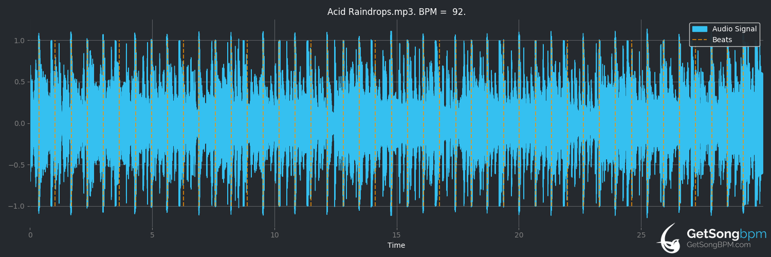 bpm analysis for Acid Raindrops (People Under the Stairs)