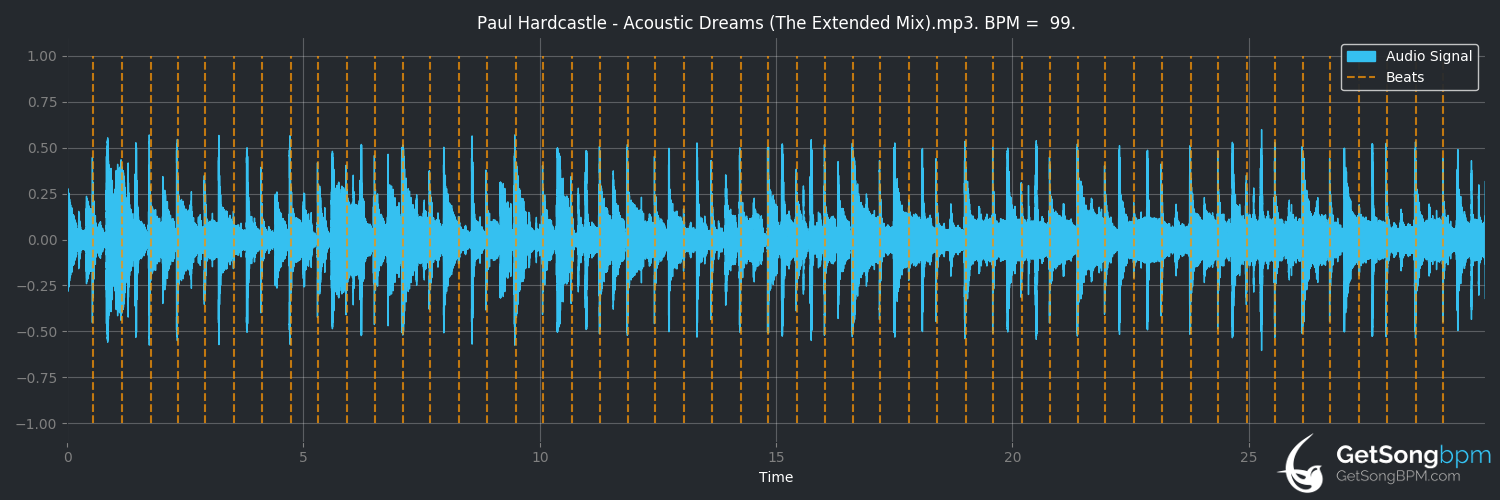 bpm analysis for Acoustic Dreams (Paul Hardcastle)
