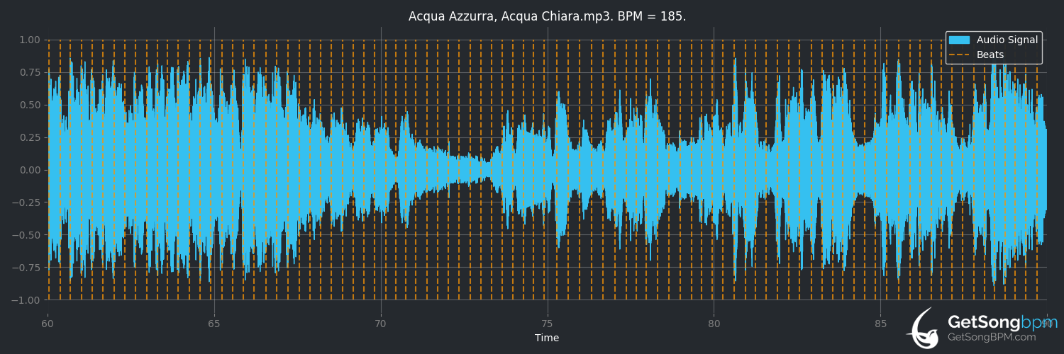 bpm analysis for Acqua azzurra, acqua chiara (Lucio Battisti)