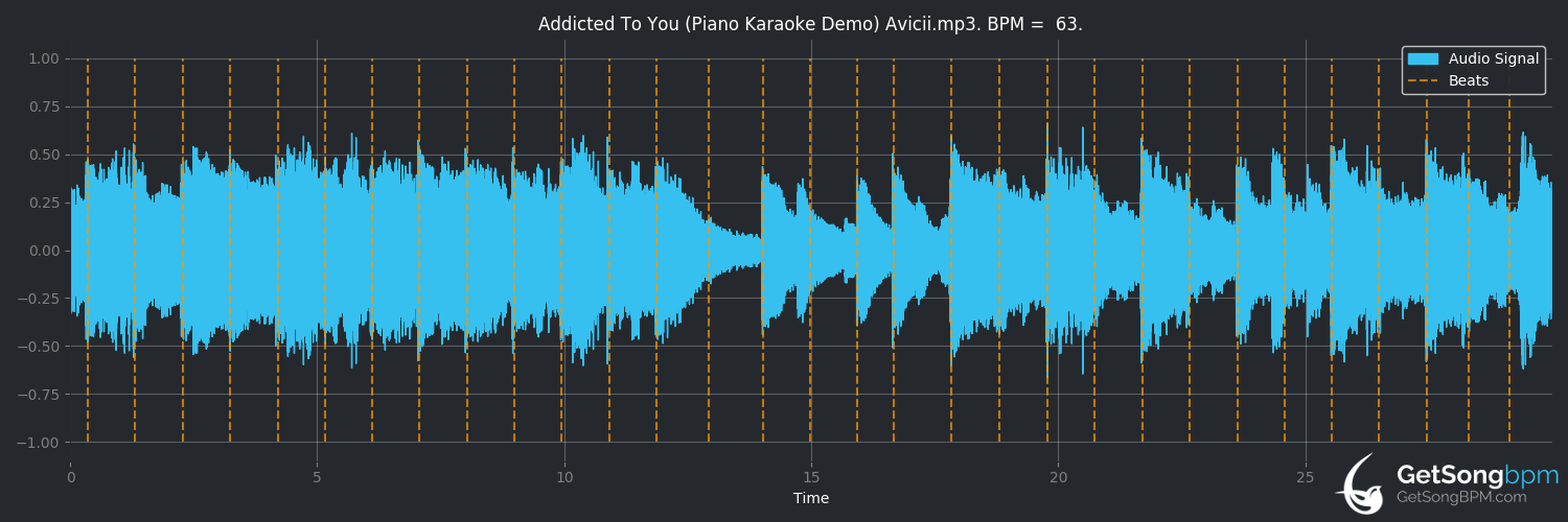 bpm analysis for Addicted To You (Avicii)