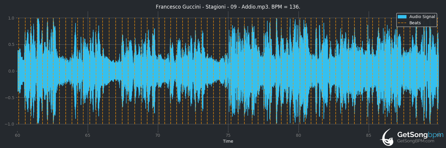 bpm analysis for Addio (Francesco Guccini)
