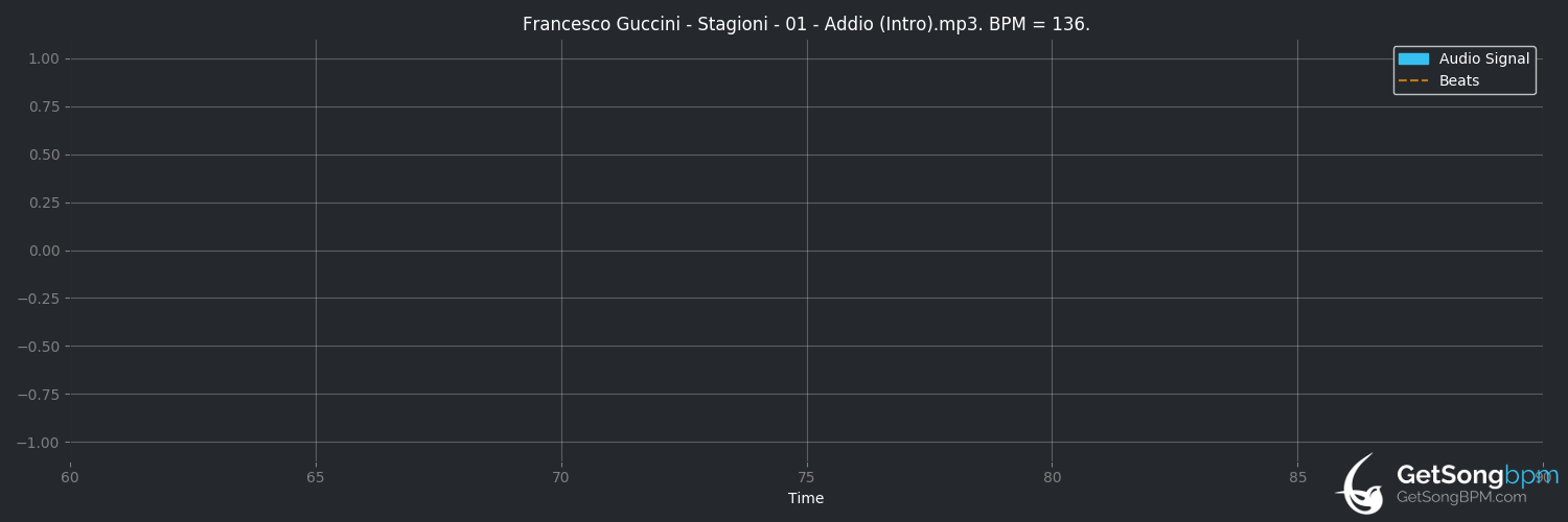 bpm analysis for Addio (intro) (Francesco Guccini)