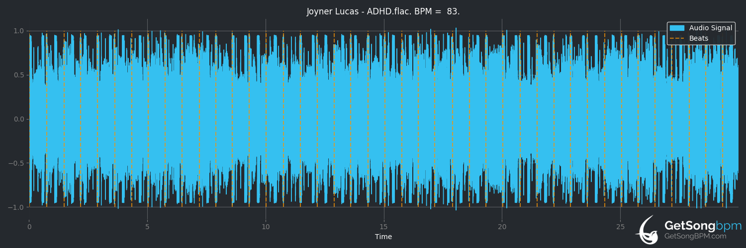 bpm analysis for ADHD (Joyner Lucas)