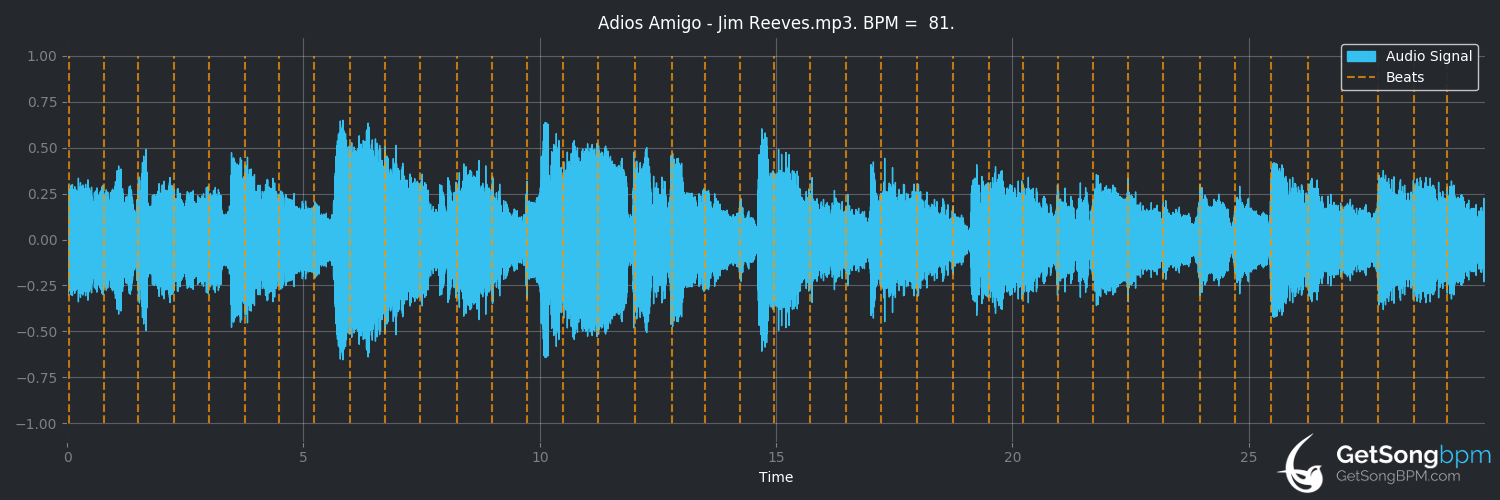 bpm analysis for Adios Amigo (Jim Reeves)