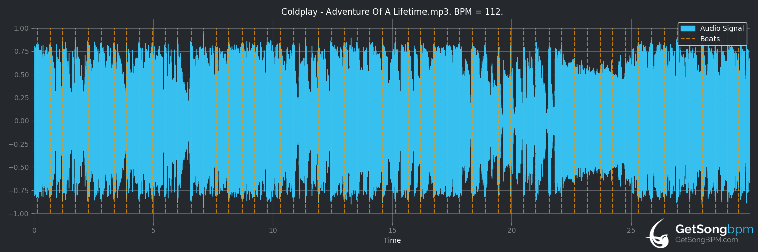 bpm analysis for Adventure of a Lifetime (Coldplay)