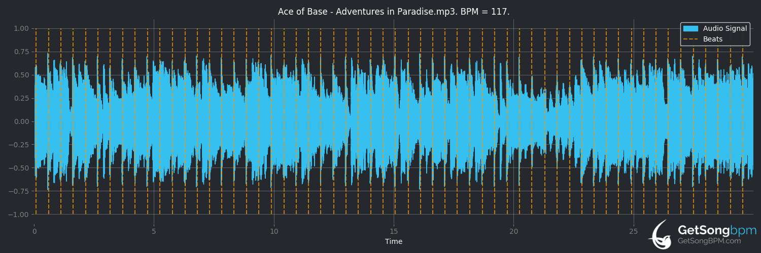 bpm analysis for Adventures in Paradise (Ace of Base)