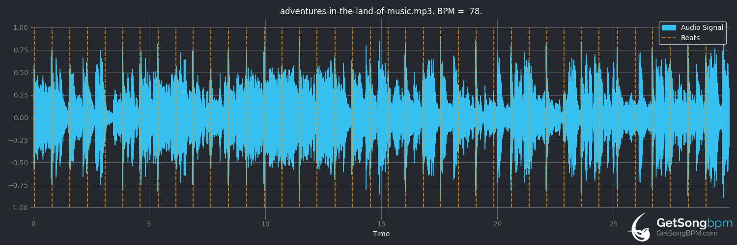 bpm analysis for Adventures in the Land of Music (Dynasty)