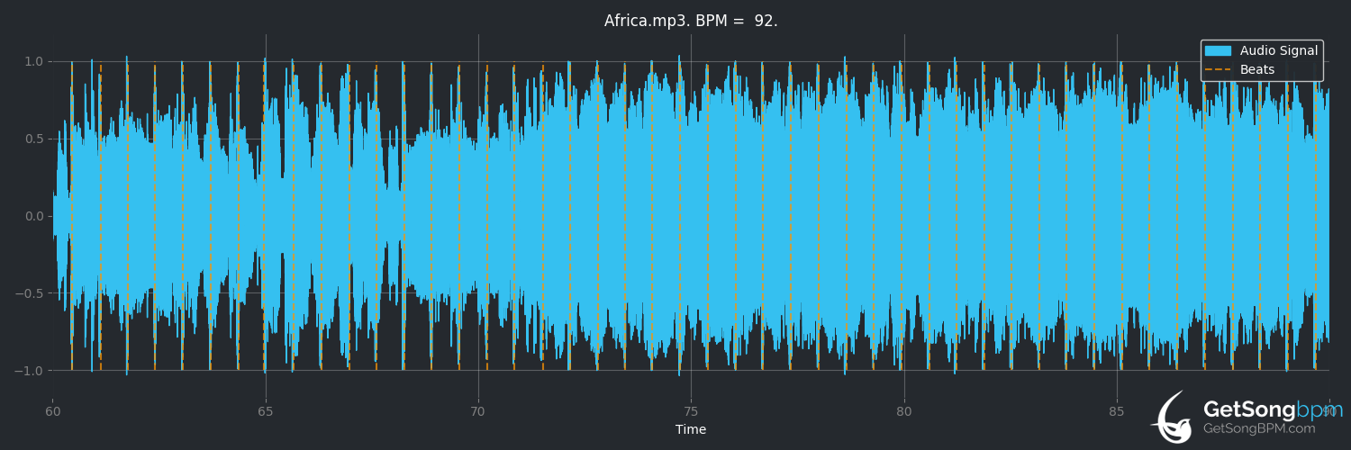 bpm analysis for Africa (Relient K)