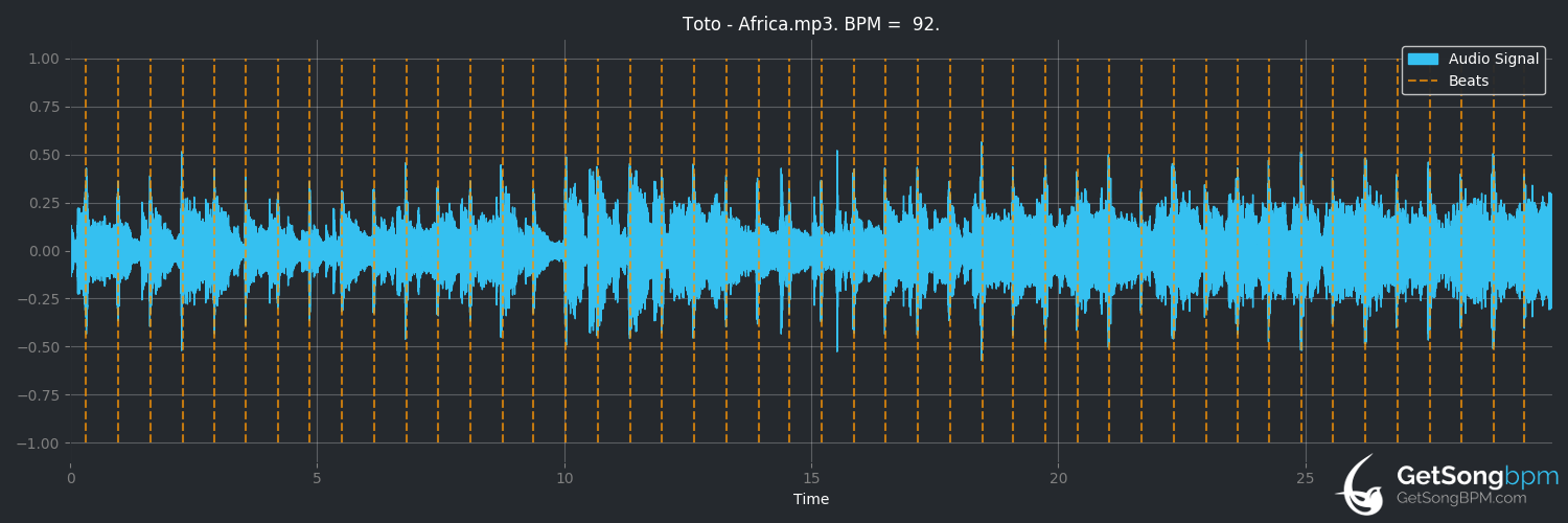 bpm analysis for Africa (Toto)