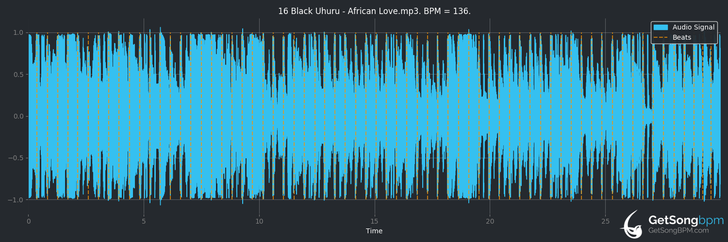 bpm analysis for African Love (Black Uhuru)