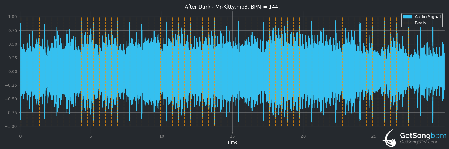 bpm analysis for After Dark (Mr.Kitty)