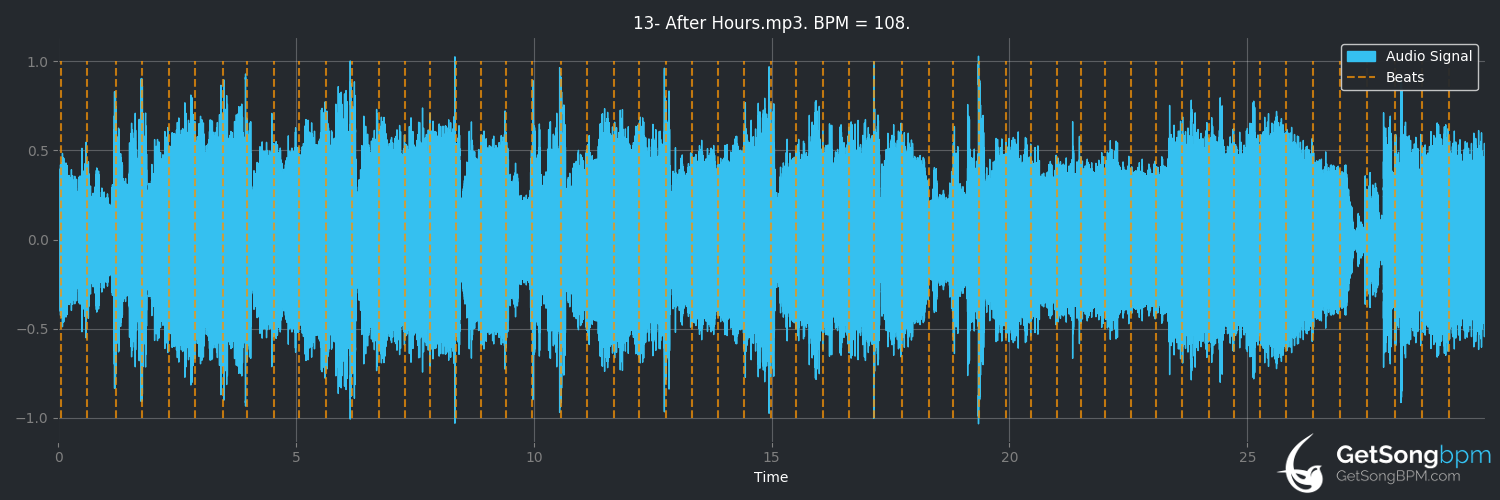 bpm analysis for After Hours (The Weeknd)