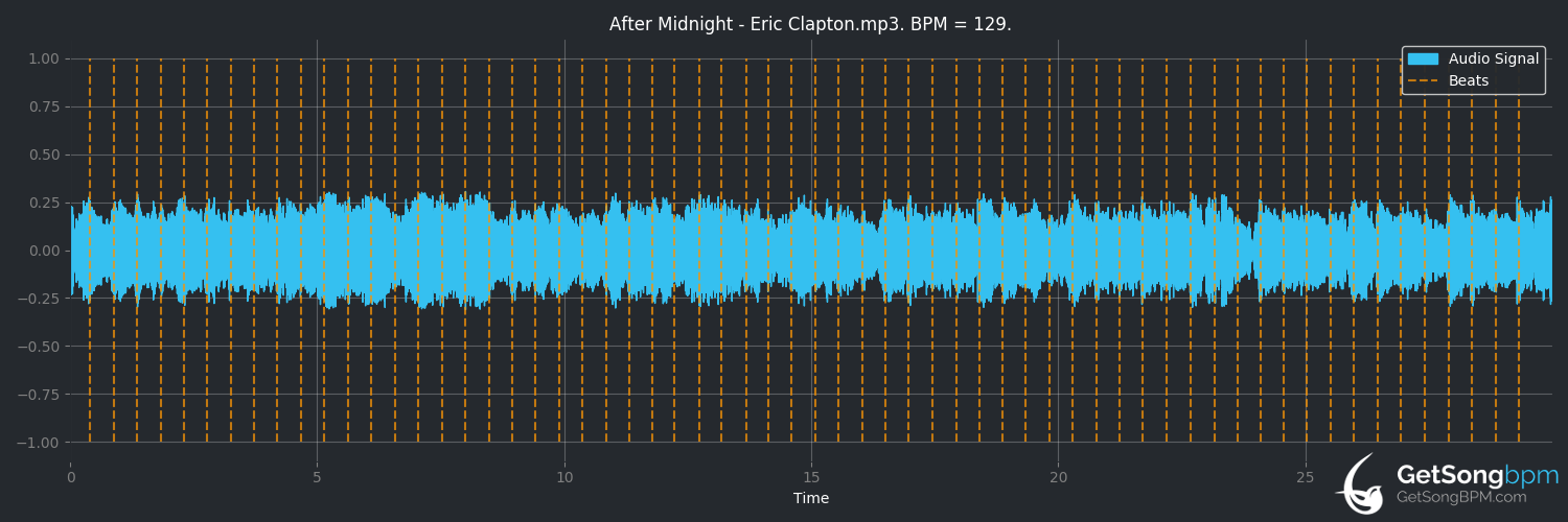 bpm analysis for After Midnight (Eric Clapton)