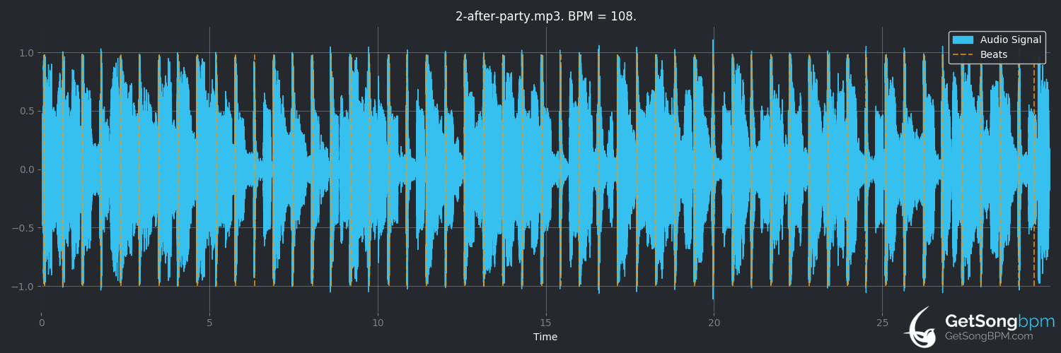 bpm analysis for After Party (Koffee Brown)