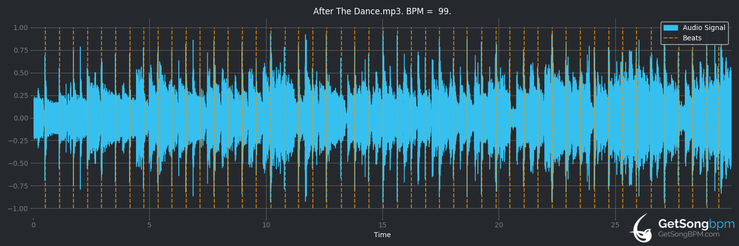 bpm analysis for After the Dance (Fourplay)