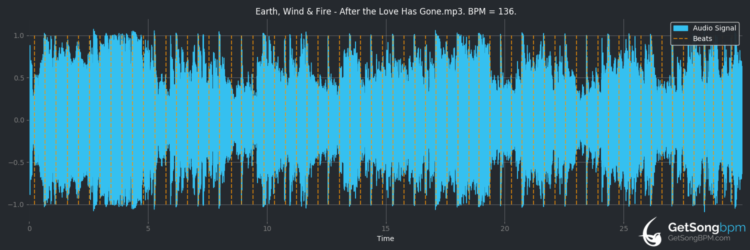 bpm analysis for After the Love Has Gone (Earth, Wind & Fire)