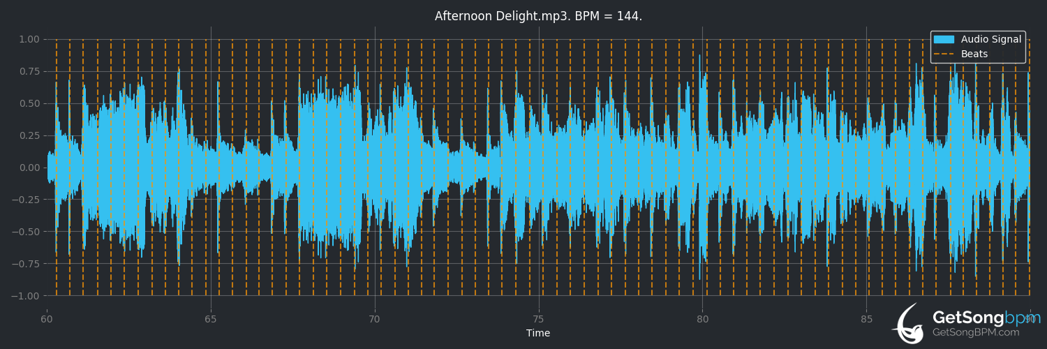 bpm analysis for Afternoon Delight (Starland Vocal Band)