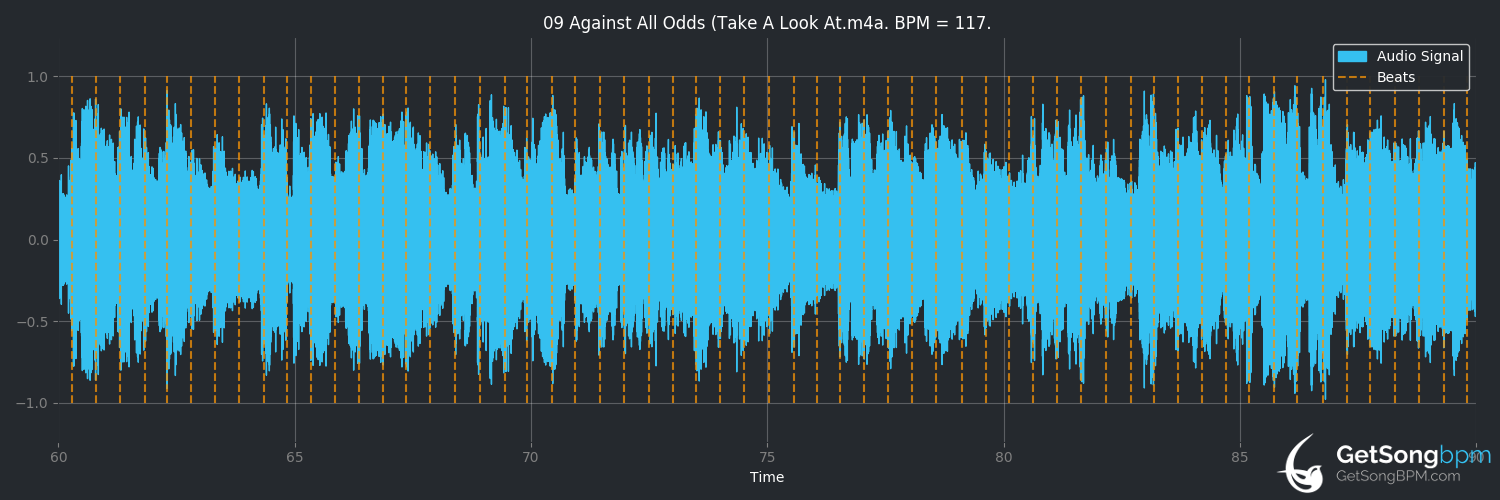 bpm analysis for Against All Odds (Take a Look at Me Now) (Mariah Carey)