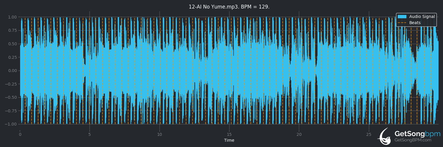 bpm analysis for Ai No Yume (Fantastic Plastic Machine)
