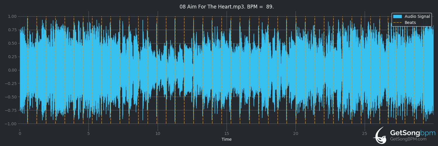 bpm analysis for Aim For The Heart (Ruthie Foster)