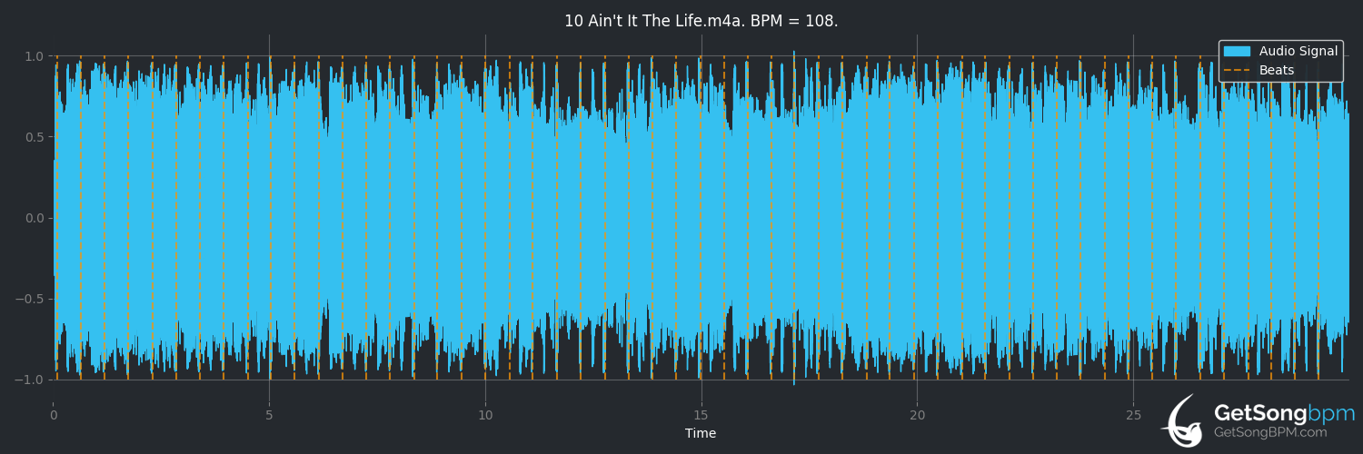 bpm analysis for Ain't It the Life (Foo Fighters)