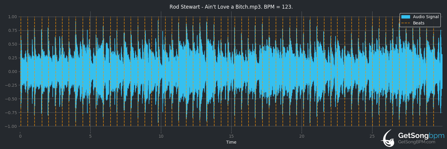 bpm analysis for Ain't Love a Bitch (Rod Stewart)