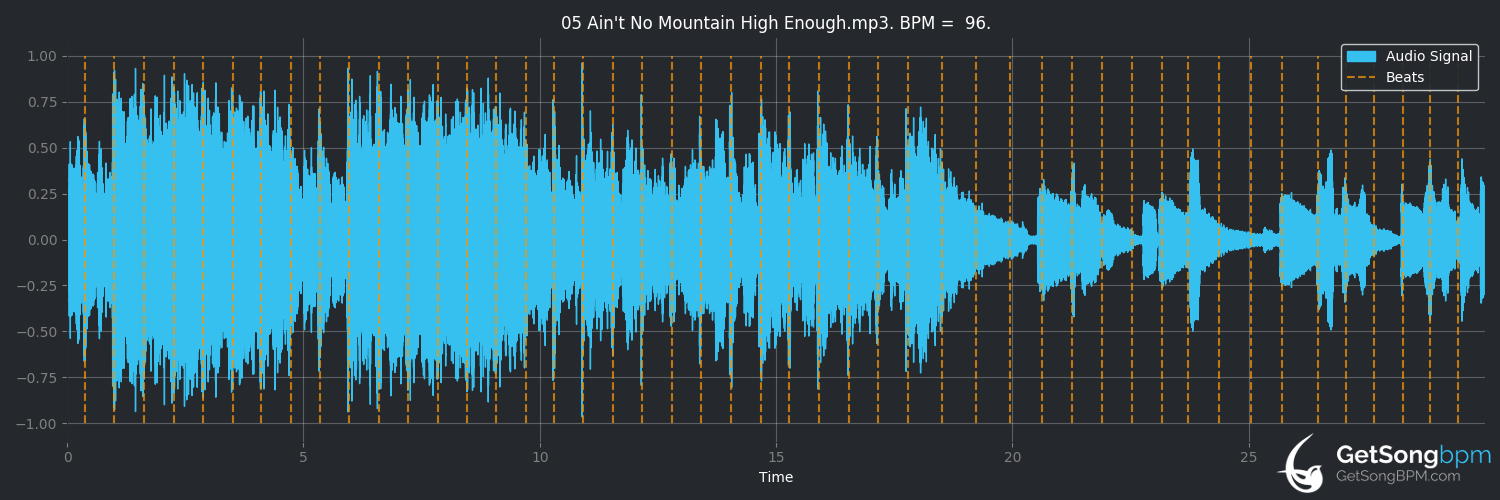bpm analysis for Ain't No Mountain High Enough (Diana Ross)
