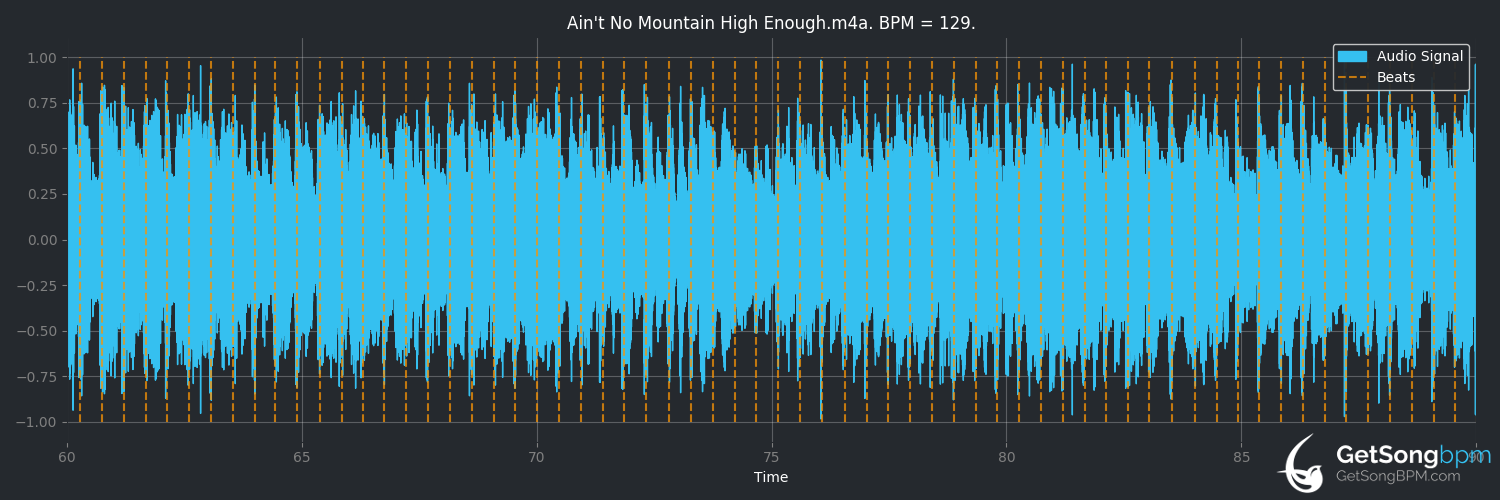 bpm analysis for Ain't No Mountain High Enough (Marvin Gaye)
