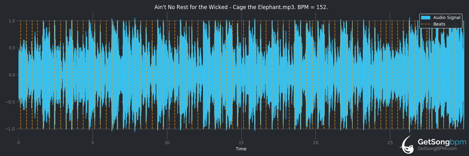 bpm analysis for Ain't No Rest for the Wicked (Cage the Elephant)