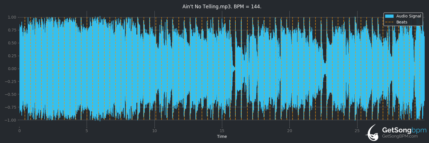bpm analysis for Ain't No Telling (The Temperance Movement)