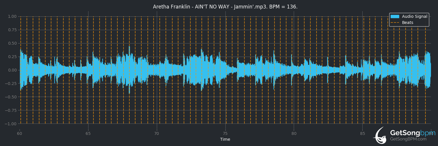 bpm analysis for Ain't No Way (Aretha Franklin)