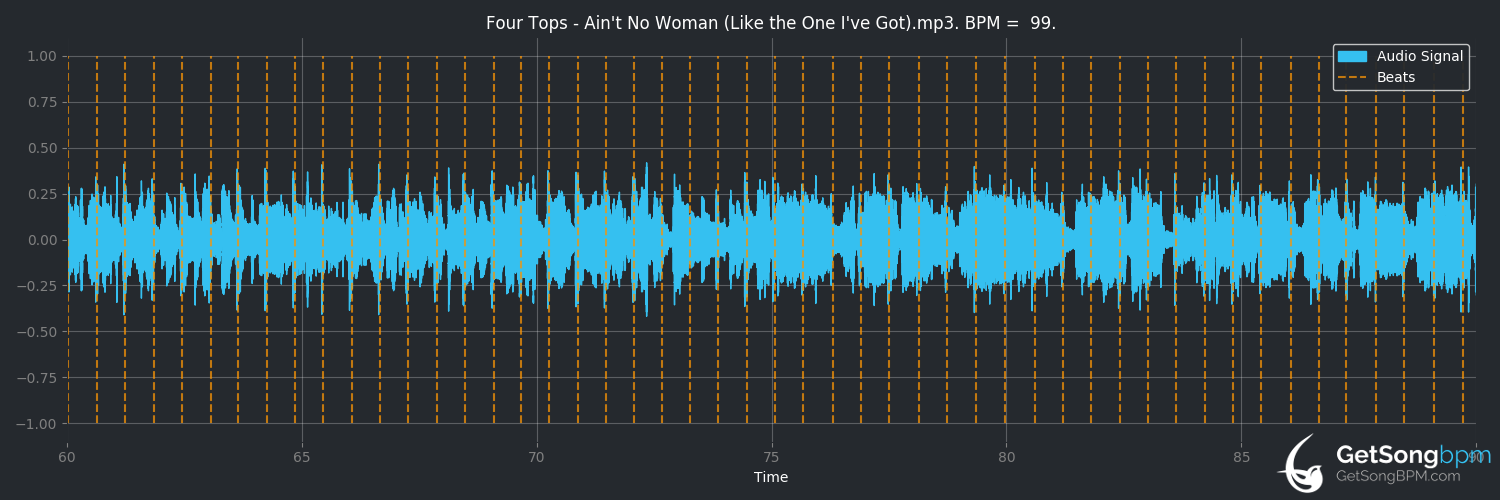bpm analysis for Ain't No Woman (Like the One I've Got) (Four Tops)