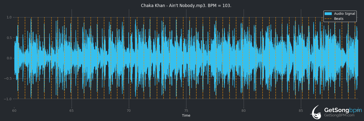 bpm analysis for Ain't Nobody (Chaka Khan)