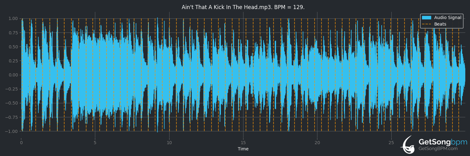 bpm analysis for Ain't That a Kick in the Head (Robbie Williams)