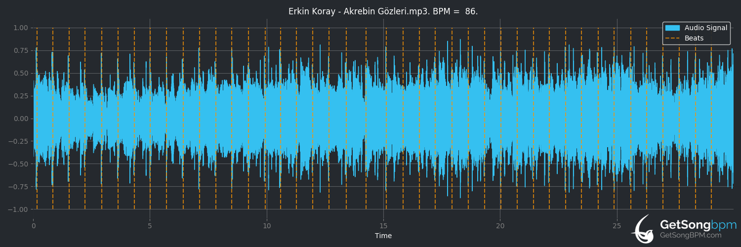 bpm analysis for Akrebin Gözleri (Erkin Koray)