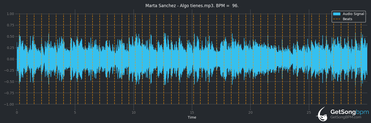 bpm analysis for Algo tienes (Marta Sánchez)